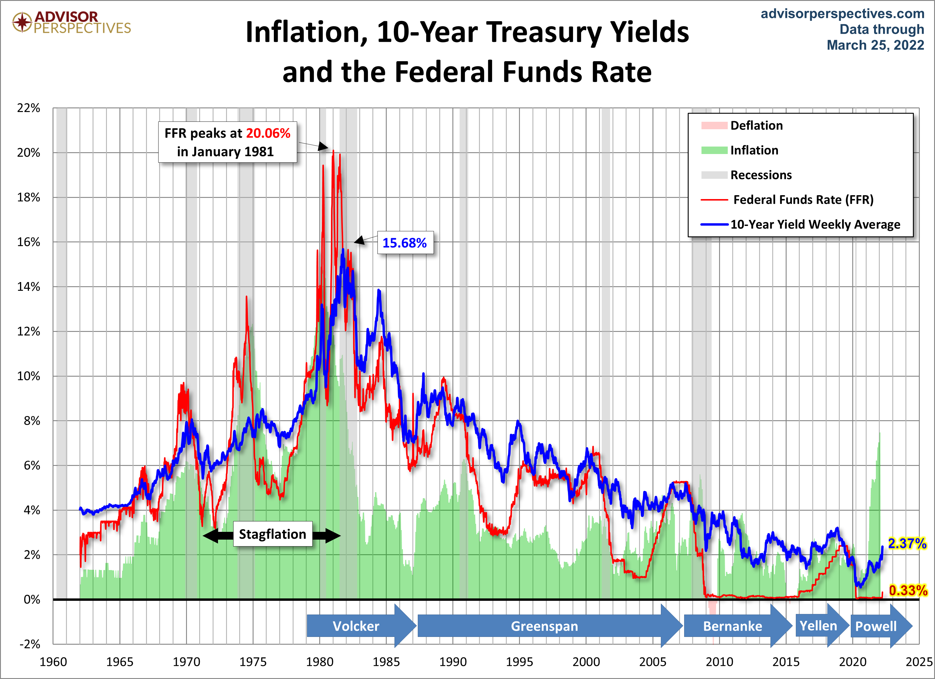 Fed Funds график. Inflation rate. Fed rate and inflation. Historical inflation rate.