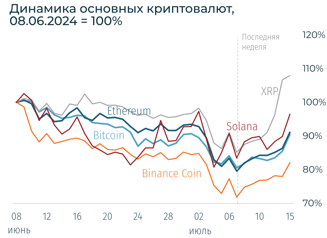 Криптовалютный рынок отыгрывает падение предыдущей недели
