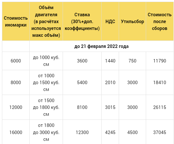 Сколько стоит растаможка в россии 2024