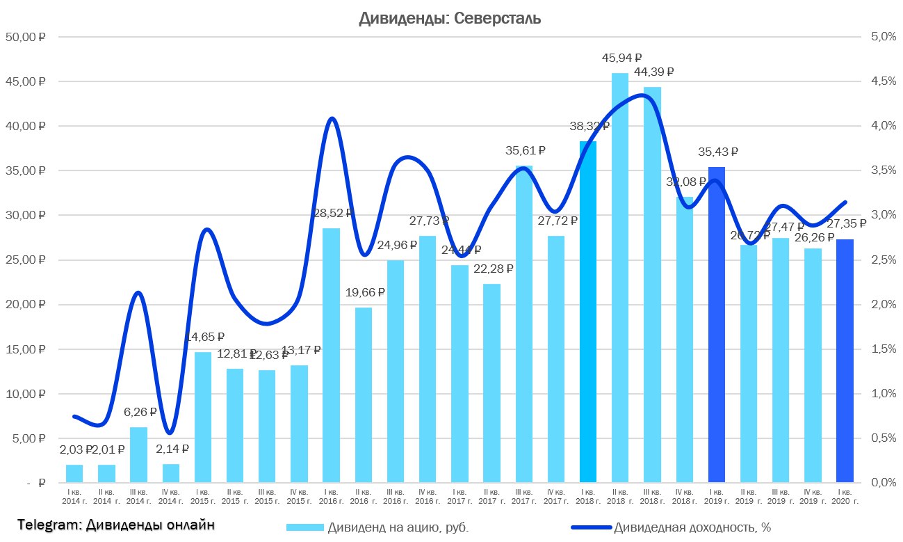 Дивиденды северсталь на сегодня. Северсталь дивиденды. Дивиденды Северсталь в 2022. Акции CHMF. Средняя доходность по акциям Google 2009-2019.