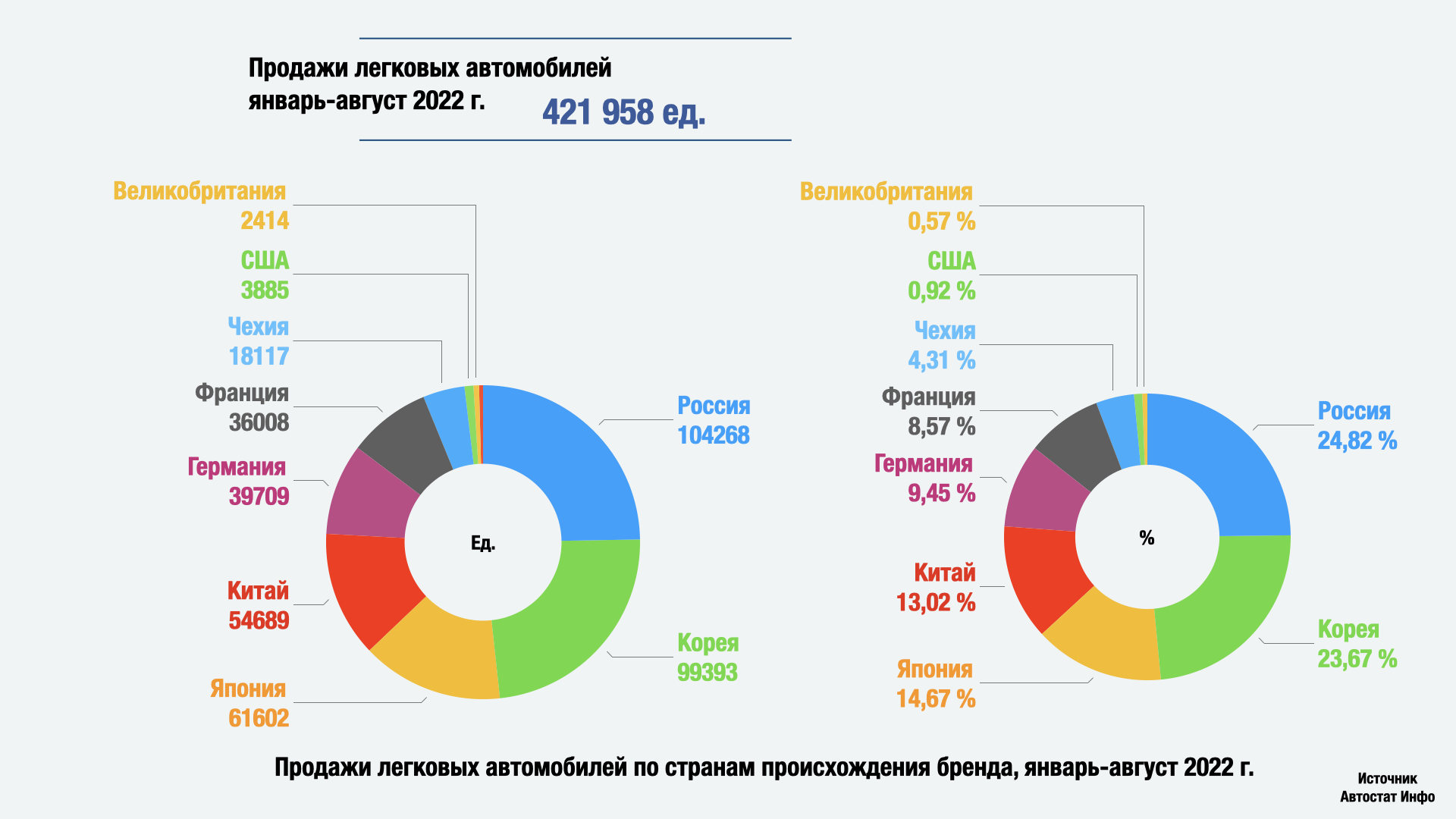 Статистика продаж. Доля автомобильного рынка по компаниям. Автомобильный рынок доли. Доля авторынка в России 2022. Сколько легковых автомобилей в России 2022.