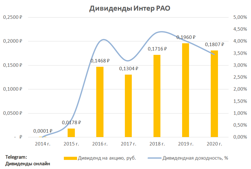 Дивиденды интер рао в 2024