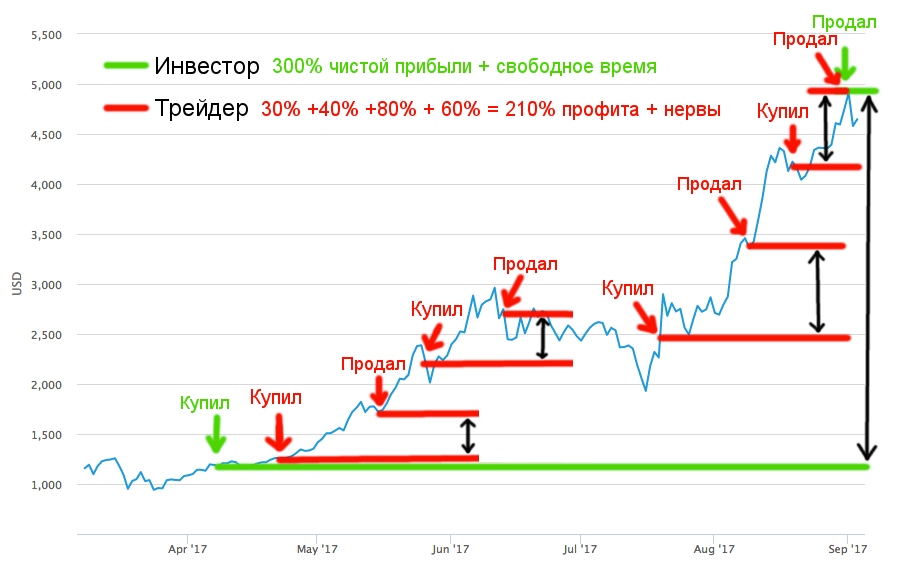 График покупок. Просадка в трейдинге. Смешной график трейдера. График прибыли трейдера. Покупка продажа трейдинг.