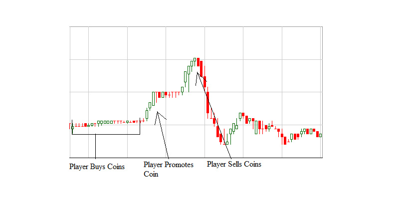 Pump and dump. Дамп криптовалюты. Crypto Pump график. Candles in the Pump cryptocurrency.