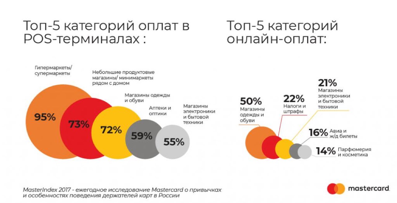 Категория оплаты. MASTERCARD В России. Мастеркард статистика. Платежные карты России. Динамика бесконтактных банковских карт.