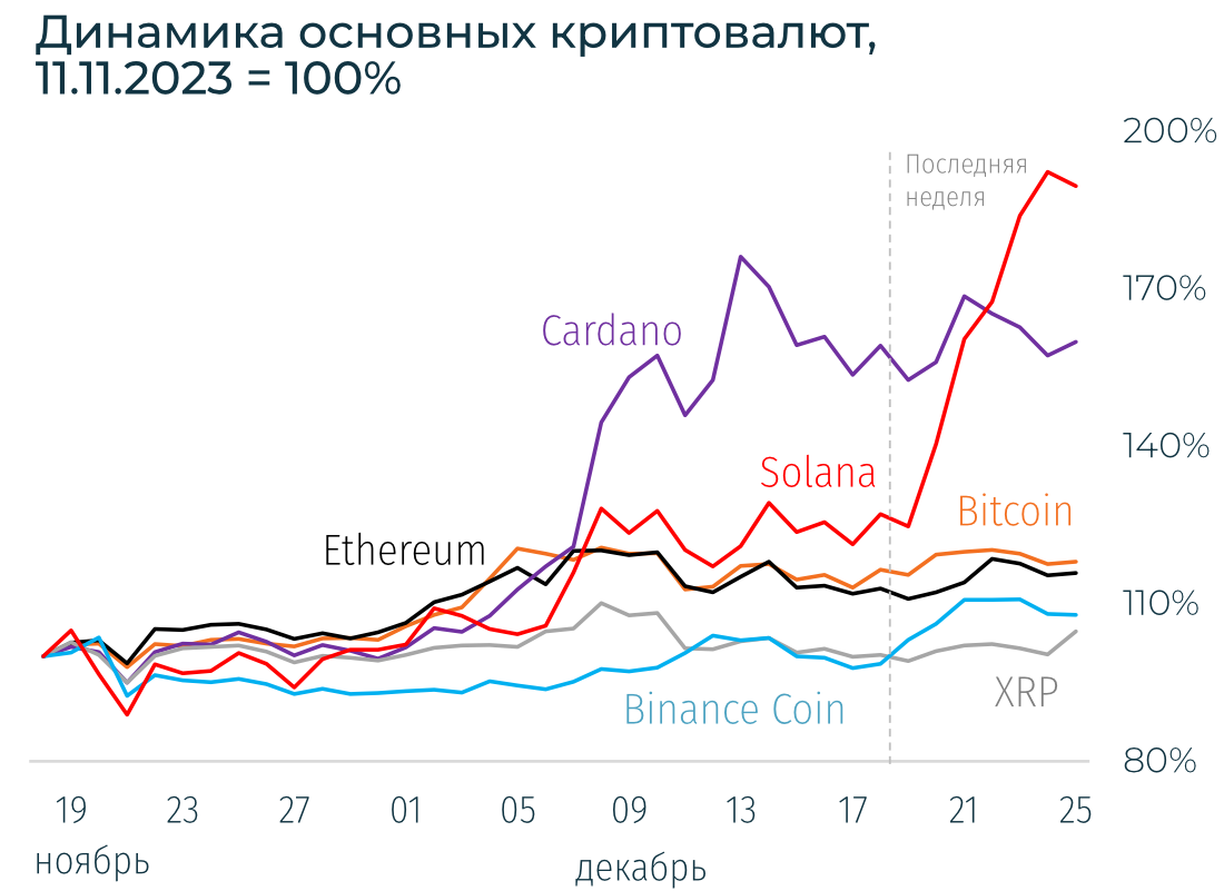 Криптовалютный рынок закрылся в зеленой зоне