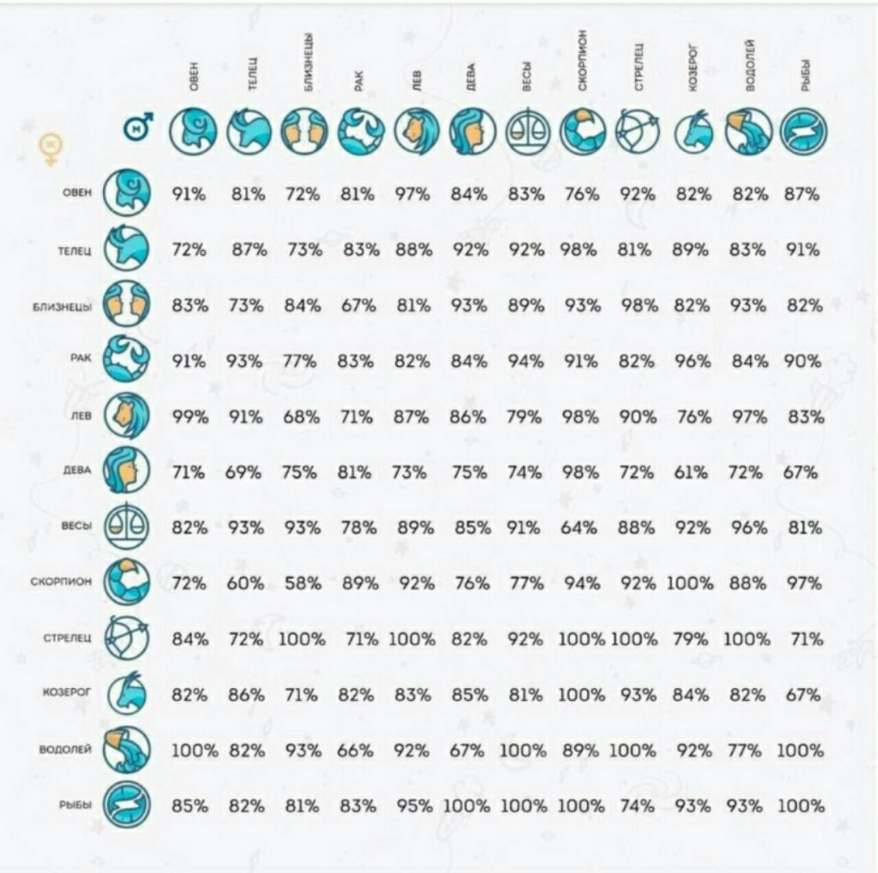 Кто подходит деве мужчине по знаку зодиака. Совместимость знаков по гороскопу таблица. Полная совместимость знаков зодиака таблица с расшифровкой. Знаки гороскопа по месяцам и числам таблица совместимости. Совместимость знаков зодиака в любви и браке таблица.