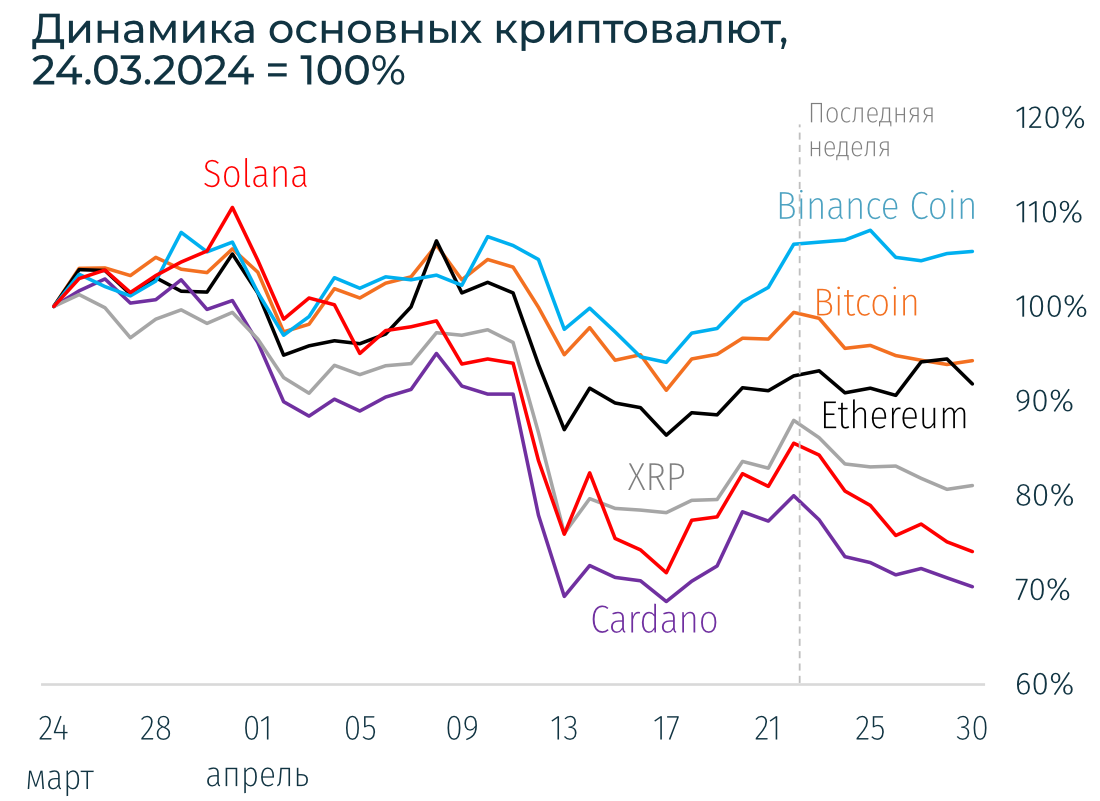 Отток из криптопродуктов продолжается третью неделю подряд