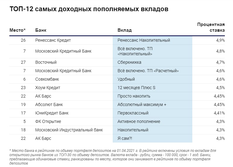 Вклады самые высокие проценты 2024