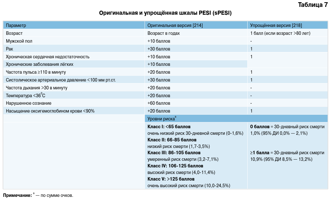 Шкала pesi при тэла