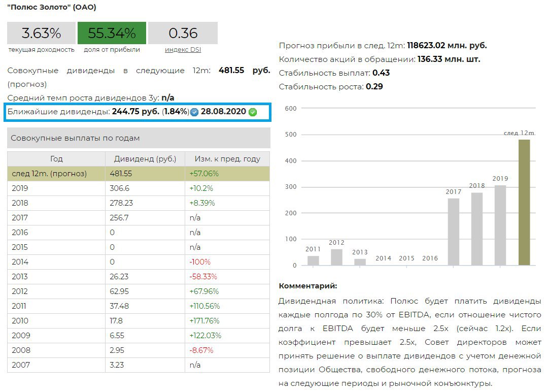 Ближайшие выплаты дивидендов. Дивиденды полюс золото в 2021. Акции полюс золото дивиденды. Акции полюс золото дивиденды за 2020 года. Акции полюс дивиденды на 2021.