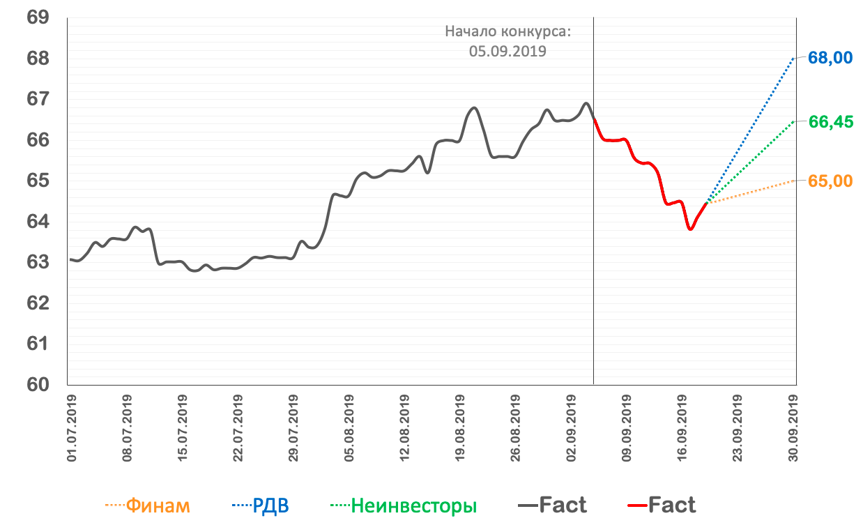 Курс на неделю