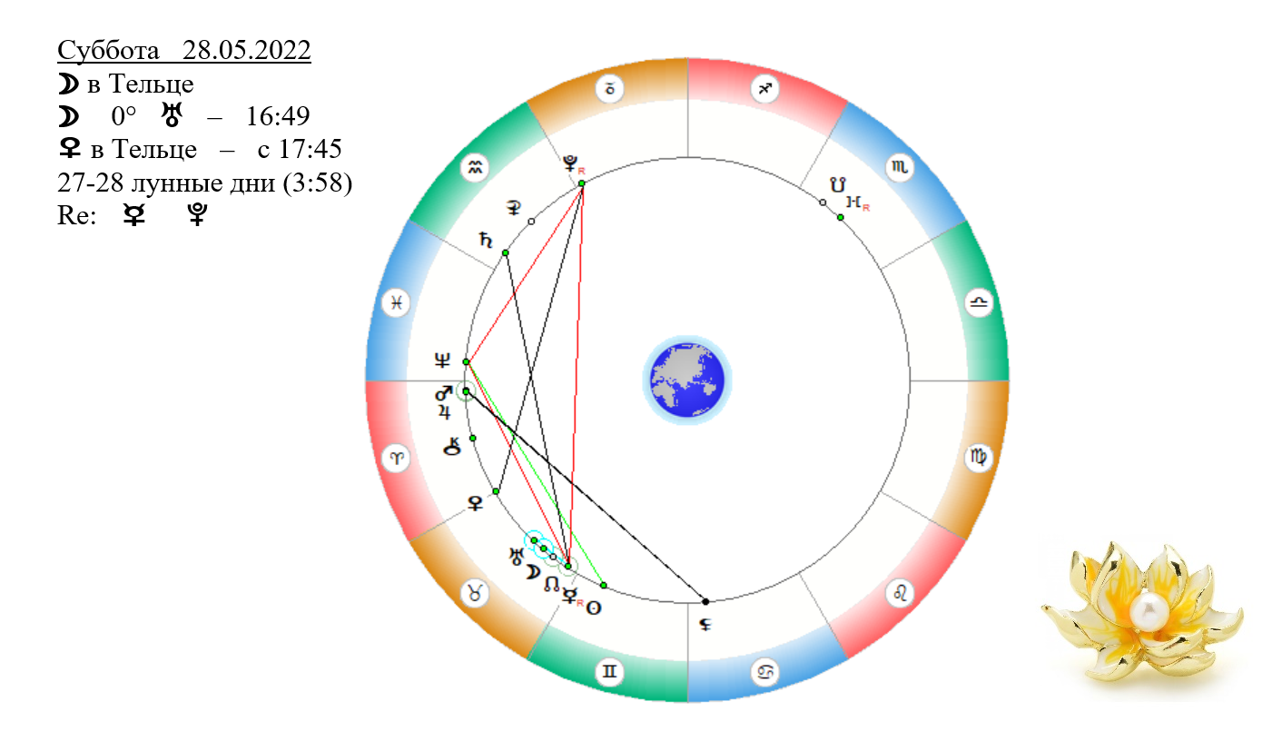 Луна в тельце 2024. Меркурий в гороскопе. 28 Мая знак зодиака. Аспект Меркурия с ураном на небе.