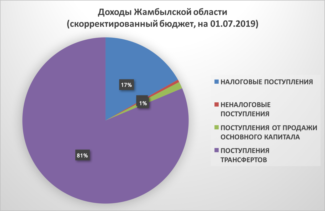 Поступления трансфертов