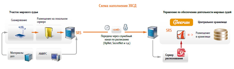 Дела судебных мировых участков. Программный модуль «Амирс». Система Амирс в мировом суде. Программный комплекс мировые судьи. Аудио протоколирование.