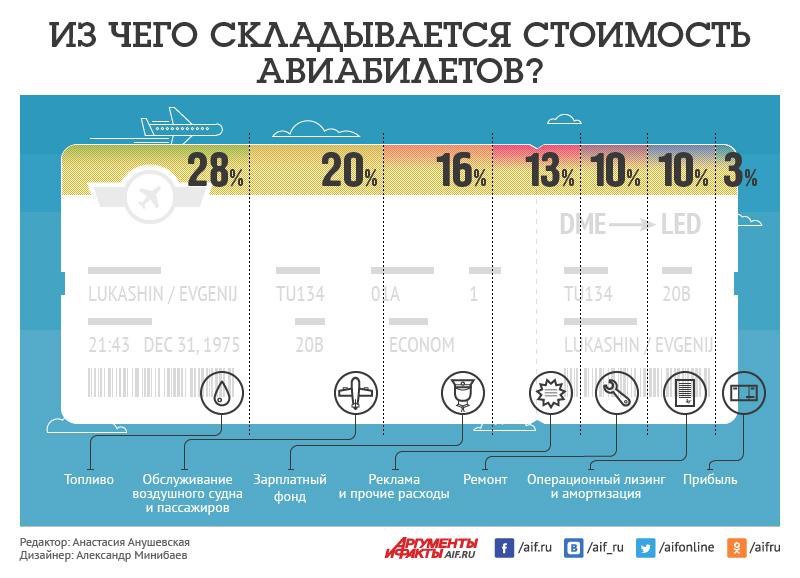 Сколько дней билеты. Ценообразование авиабилетов. Себестоимость авиабилета. Из чего складывается цена авиабилета. Из чего складывается стоимость.