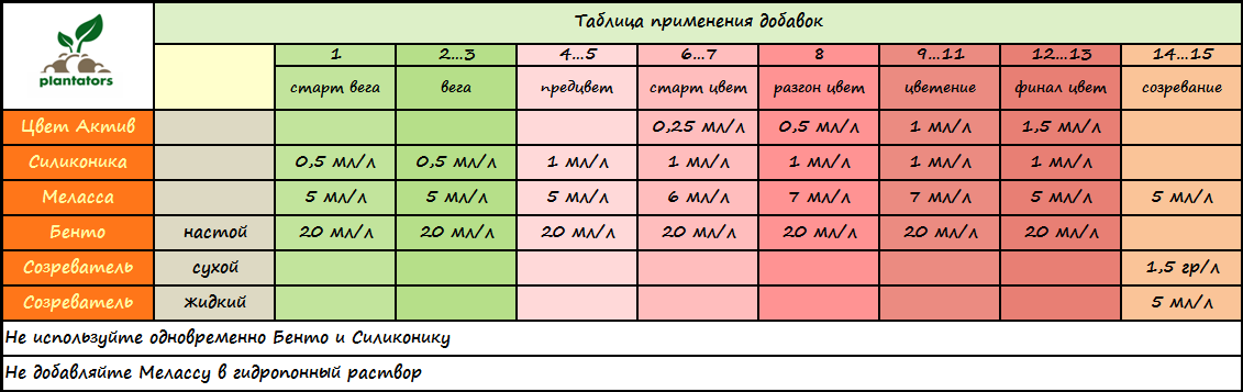 Таблица применения. Plantators таблицы. Плантатор удобрение таблица. Таблицы применения удобрений plantators. Стимуляторы Плантаторс.