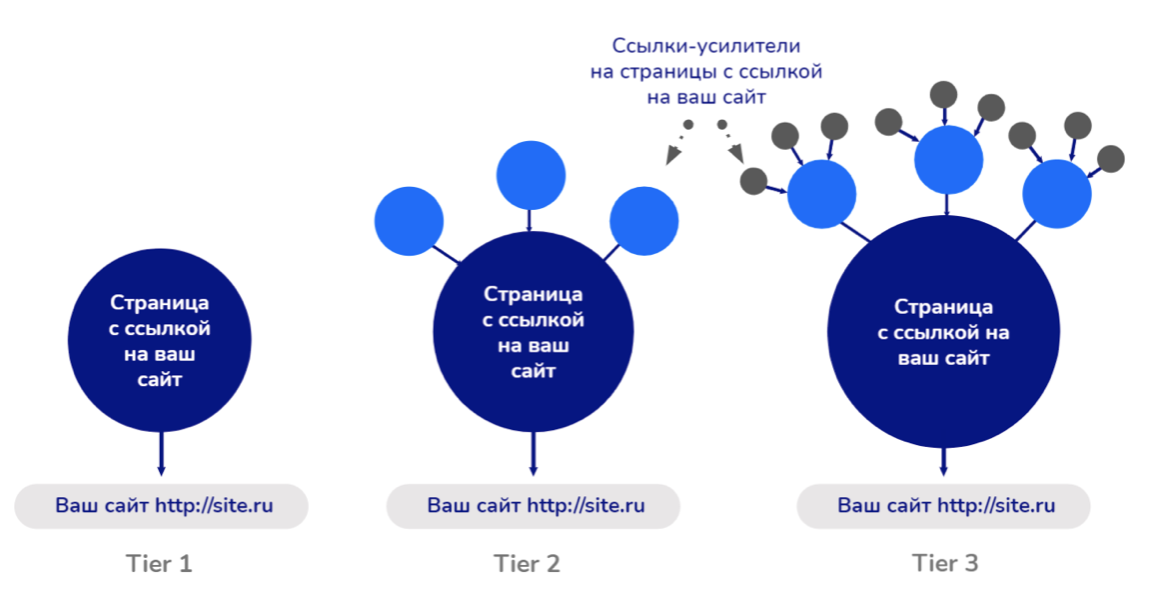 Tier 2 tier 3. Многоуровневые ссылки. Уровни ссылок Tier. Схема ссылки. Tier1 и Tier 2 поставщики.