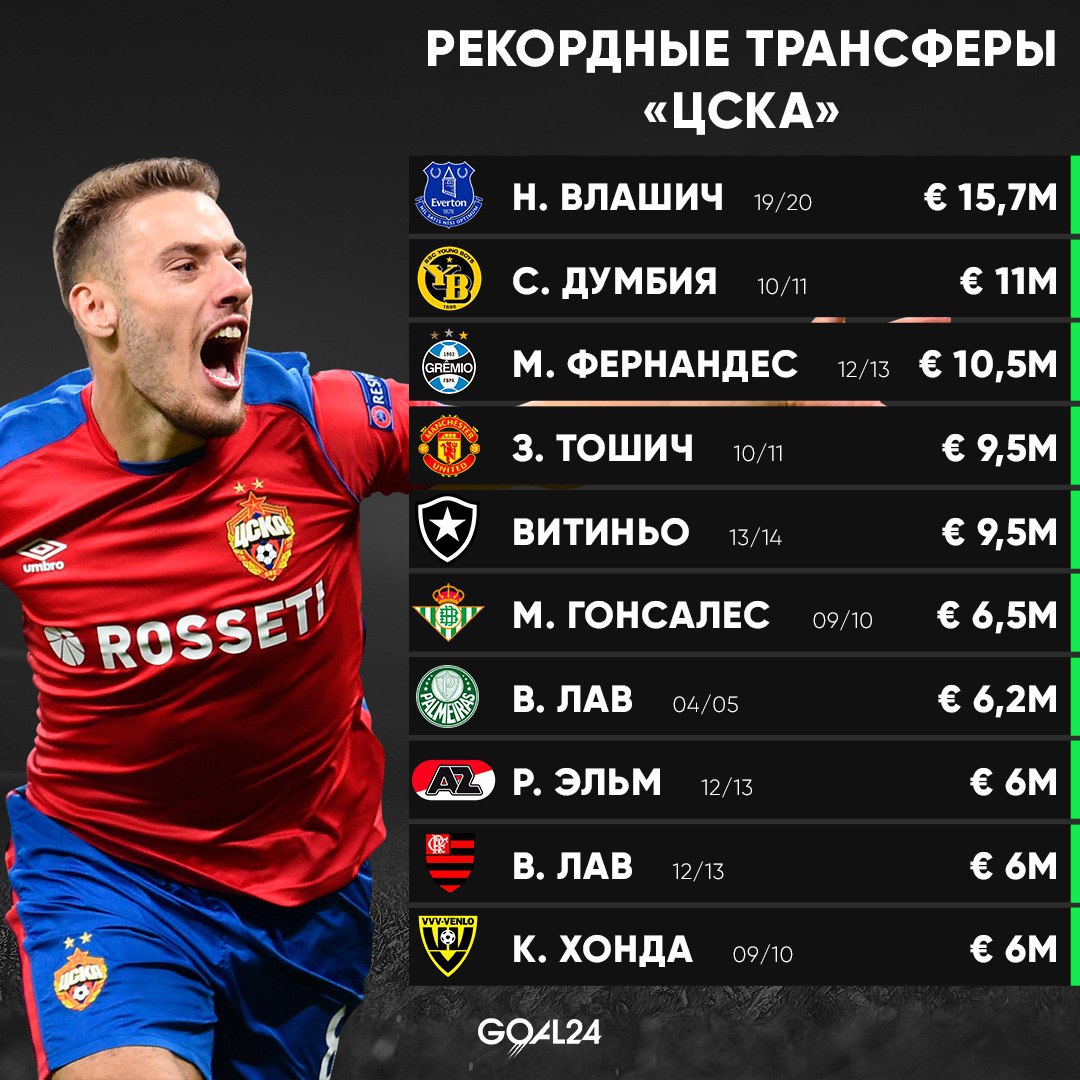 Трансферы 24 года футбол