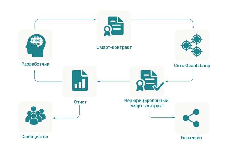 Smart работа. Смарт-контракт блокчейн. Смарт контракт схема. Смарт контракты криптовалюты. Что такое смарт контракт в блокчейне.