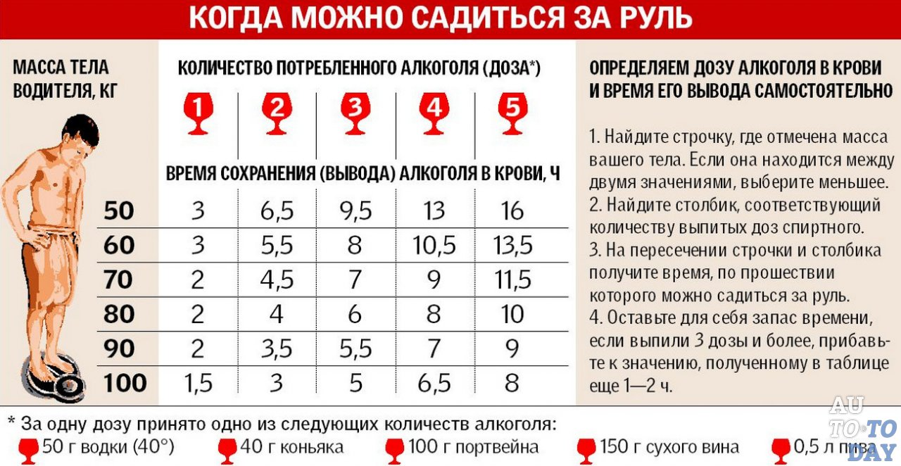 Анализ крови на алкоголь