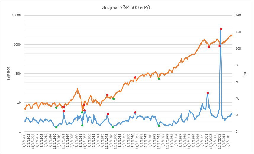 Йена инвестинг. Sp500 средний p /e. P/E индекса sp500 по годам. Средняя p/e американского рынка. S&P 500 показатель p/e.