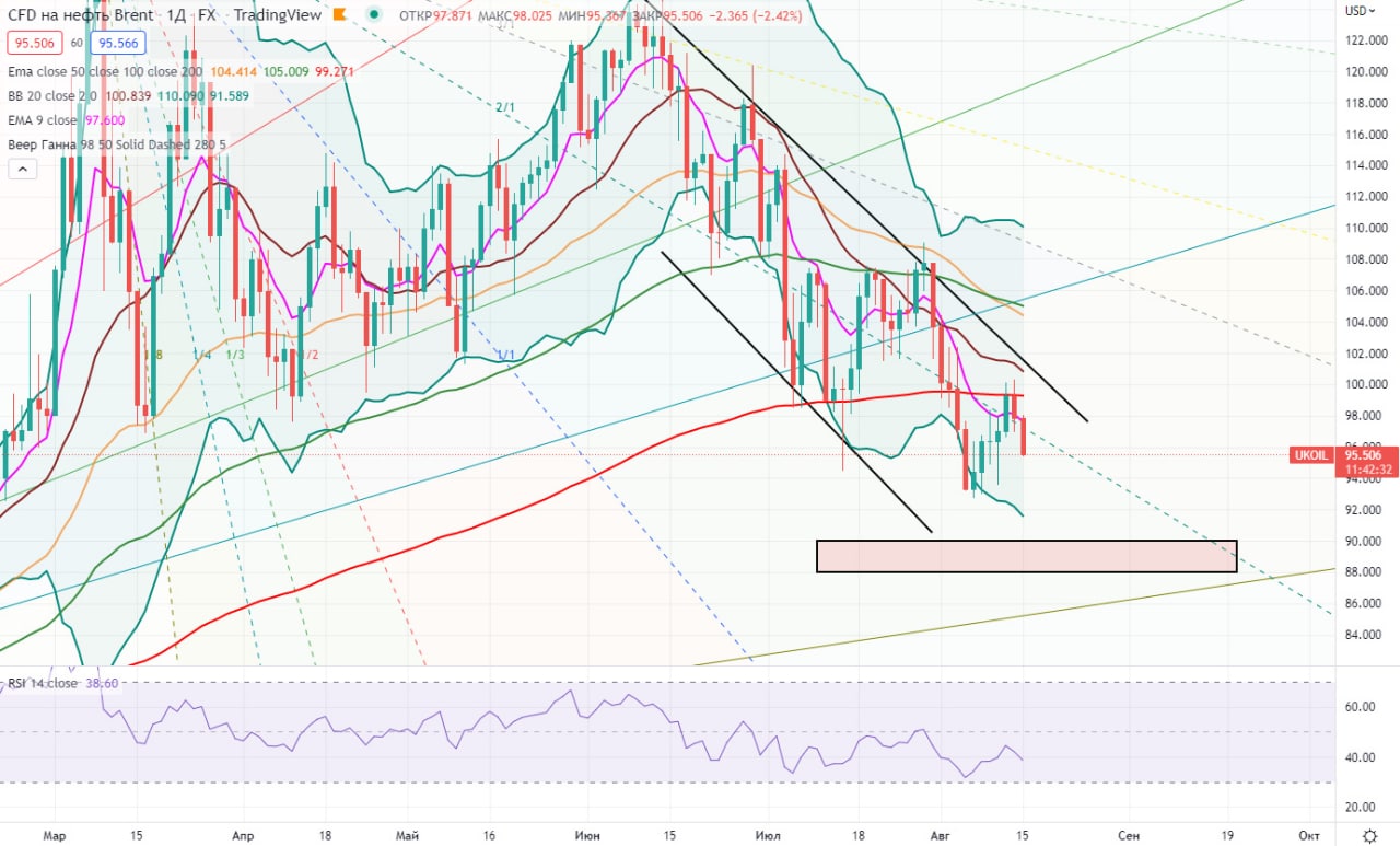 График нефти бренд