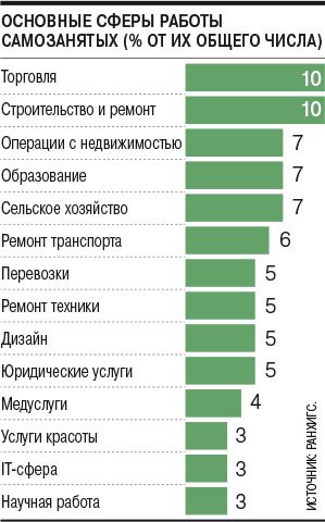 Род занятий самозанятая. Профессии самозанятых. Профессии для самозанятых список. Самозанятый профессии. Список профессий для самозанятых граждан.