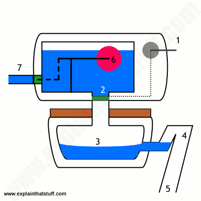 How do toilet cisterns work? – Telegraph