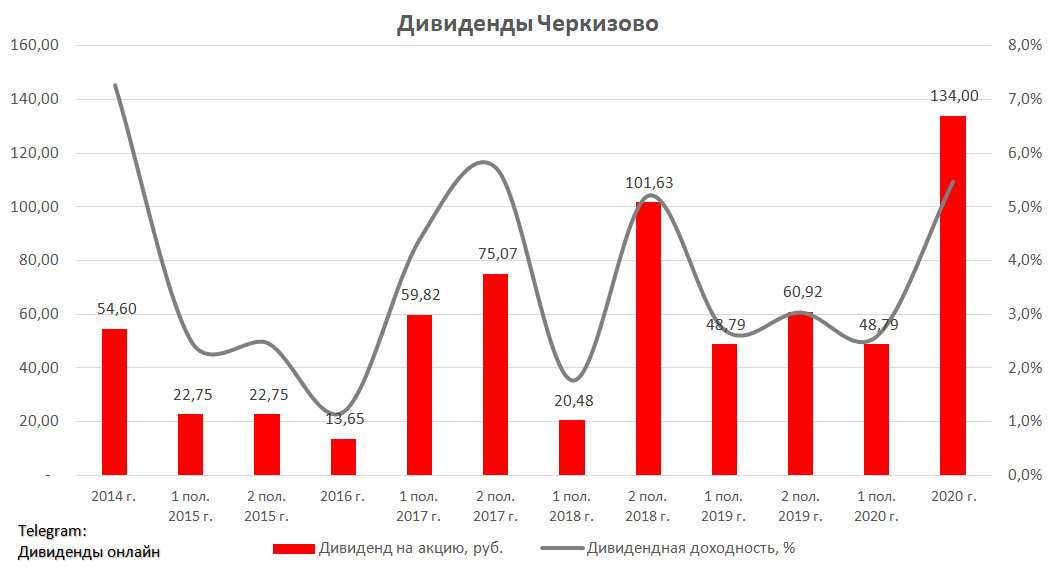 Дивиденды за последние 10 лет. Черкизово дивиденды. Черкизово объявило дивиденды. Дивиденды Агрохиминвест 2020-2021. Дивиденды Новошипа за 2021.