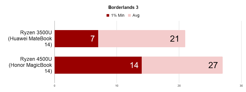 Borderlands 3 results