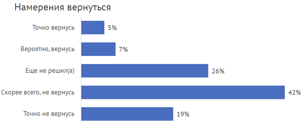 Специалист результаты