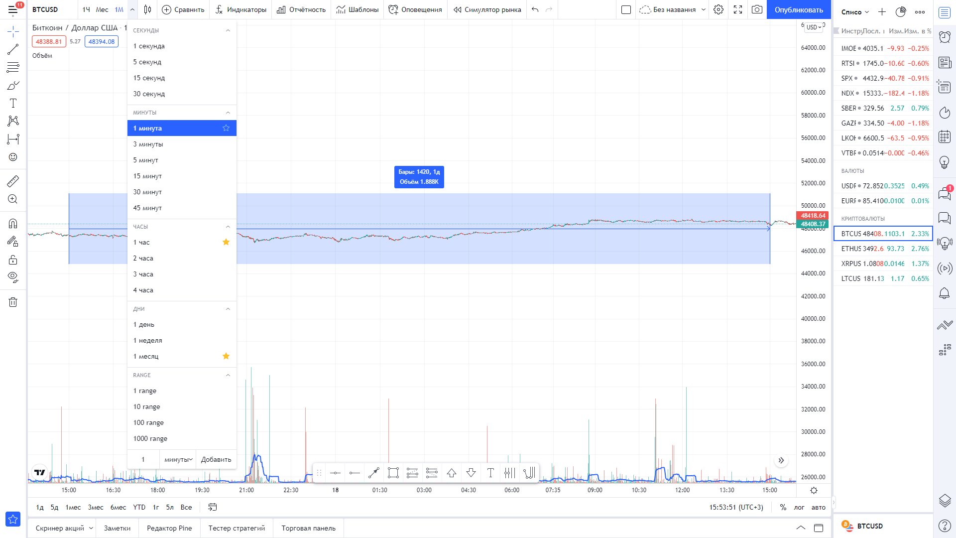 Таймфреймы – Telegraph