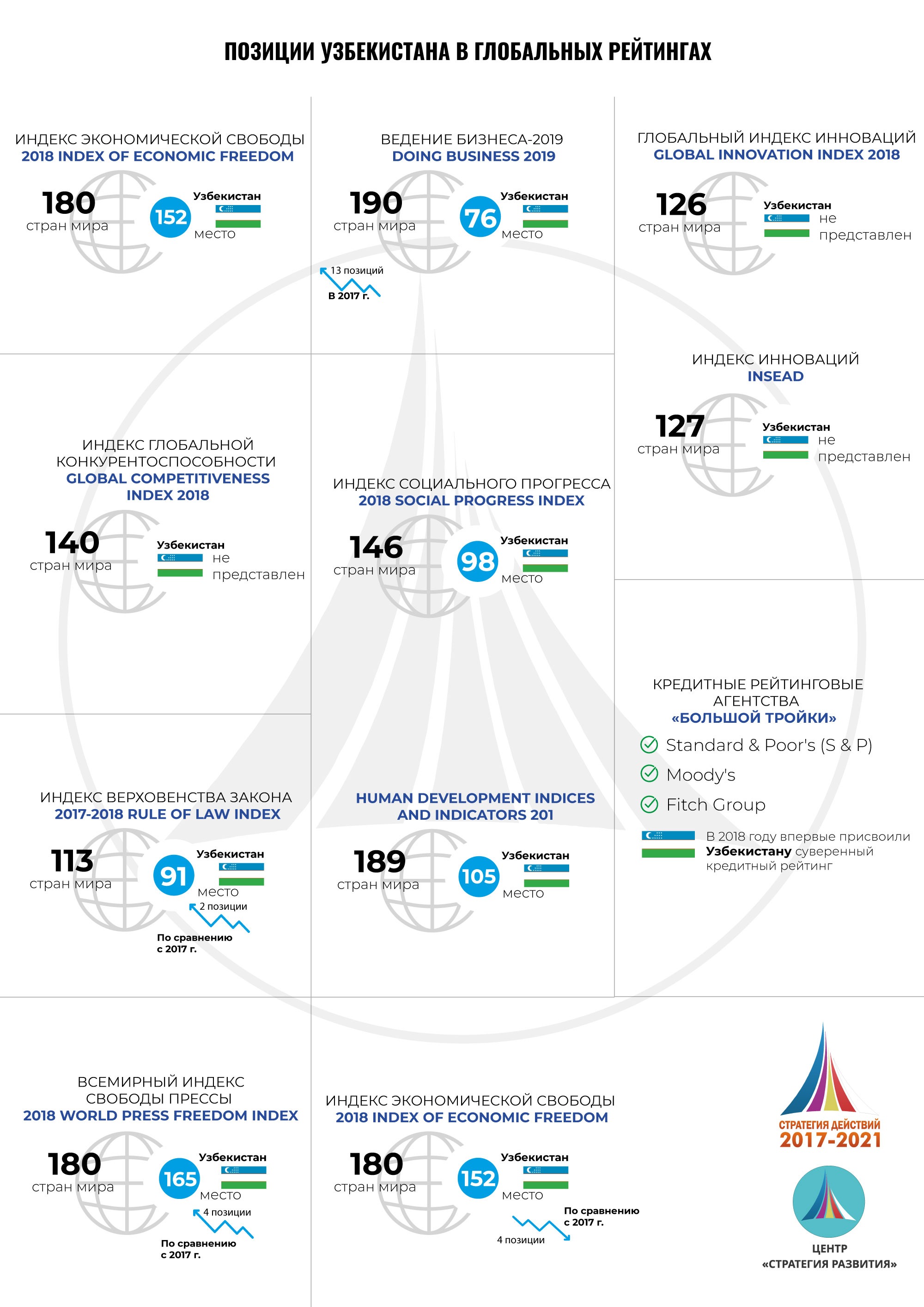 Индекс ташкента. Стратегия развития Узбекистана. Стратегия Узбекистана 2017. Стратегия действий 2017-2021 Узбекистан. Стратегия по 5 направления\.