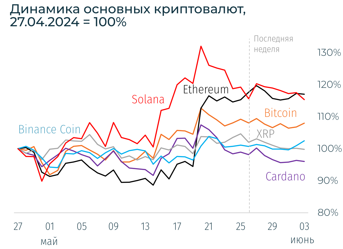 Крипторынок стабилизировался после бурной реакции на одобрение спотовых ETH-ETF