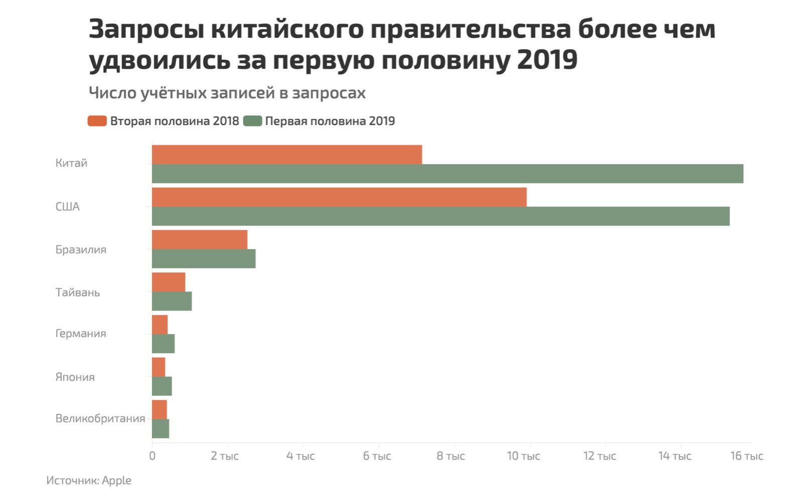 Китайские данные