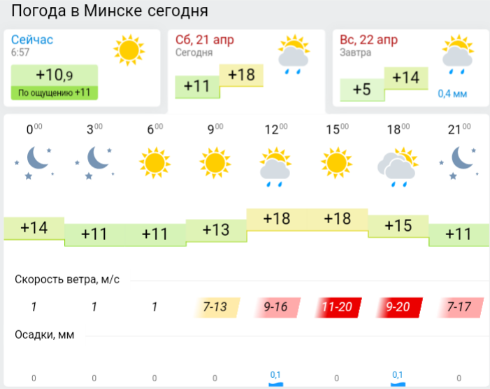 Погода минск по часам на 3 дня. Погода в Минске сегодня. Погода в Минске на 14 дней. Погода в Минске сегодня фото. Минск погода время.