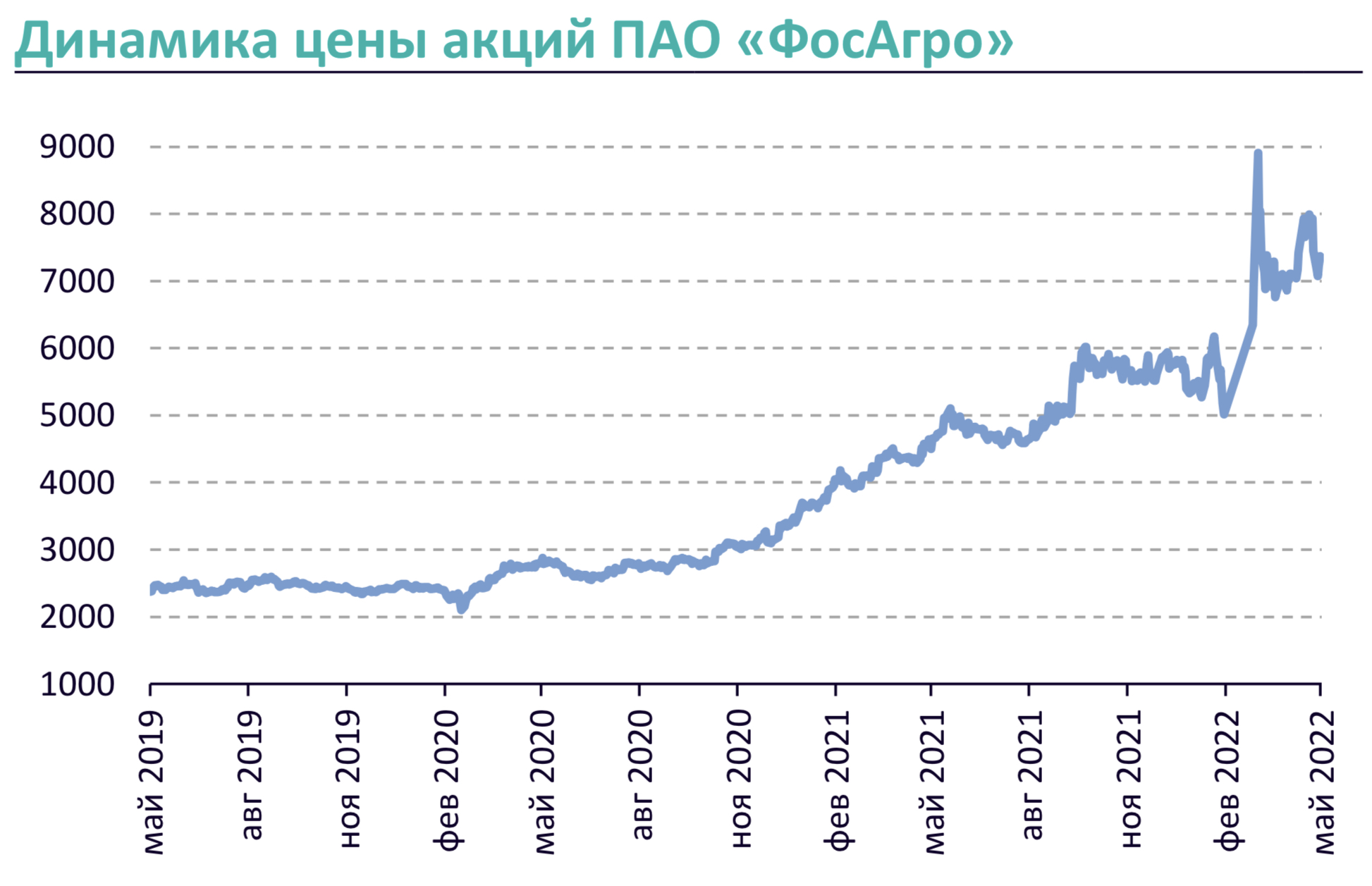 Г динамика. Динамика стоимости акций ФОСАГРО. Разгон инфляции в США. Мировые цены на Минеральные удобрения 2022.