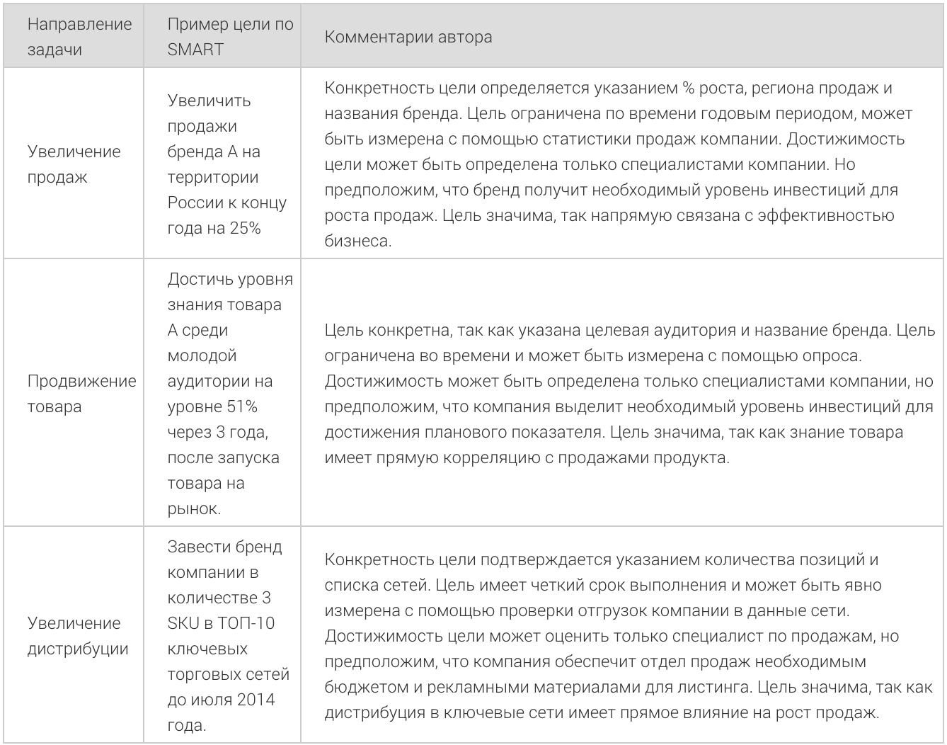 Привести примеры целей. Постановка задач по смарт. Смарт цели. План выполнения цели по Smart. Примеры смарт целей в профессиональном.