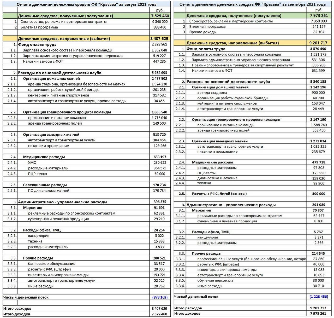 1 фк отчет. Финансовый отчет денежный поток. Доходы и расходы ФК красава.