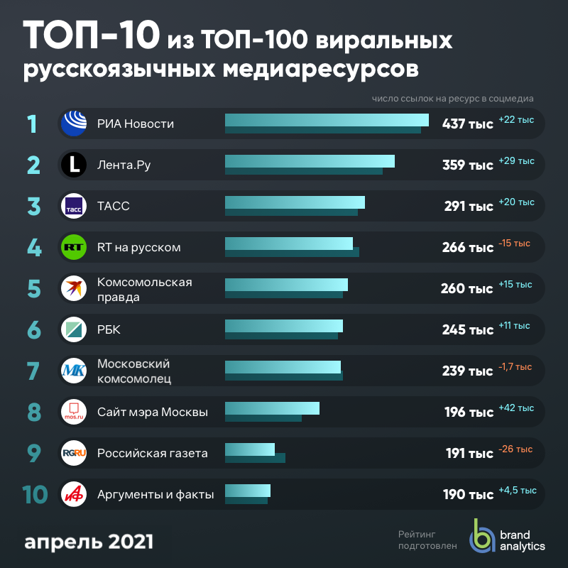 Рейтинг стран. Рейтинг стран мира. Brandanalytic. Brand Analytics февраль 2022.