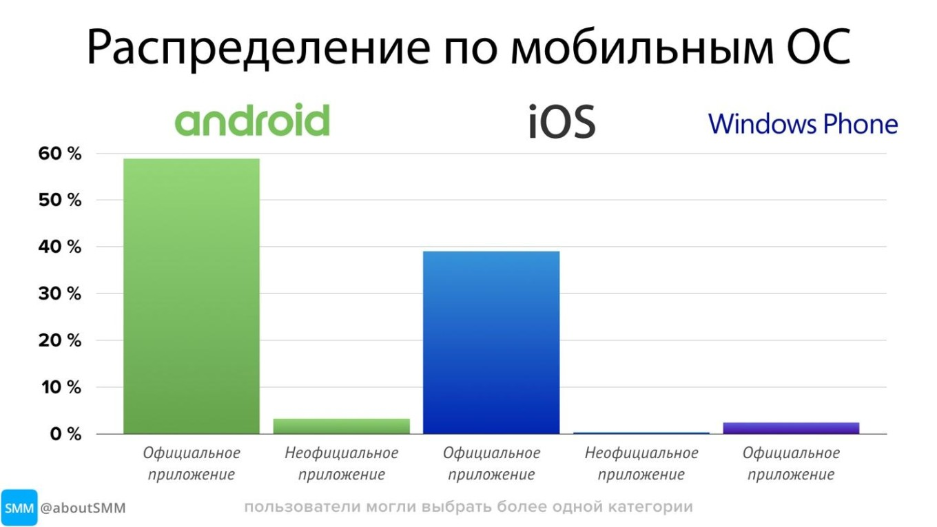 Сколько пользователей в россии. Число пользователей Android. Статистика телеграмма в России. Сколько пользователей телеграм. Рост аудитории телеграм.