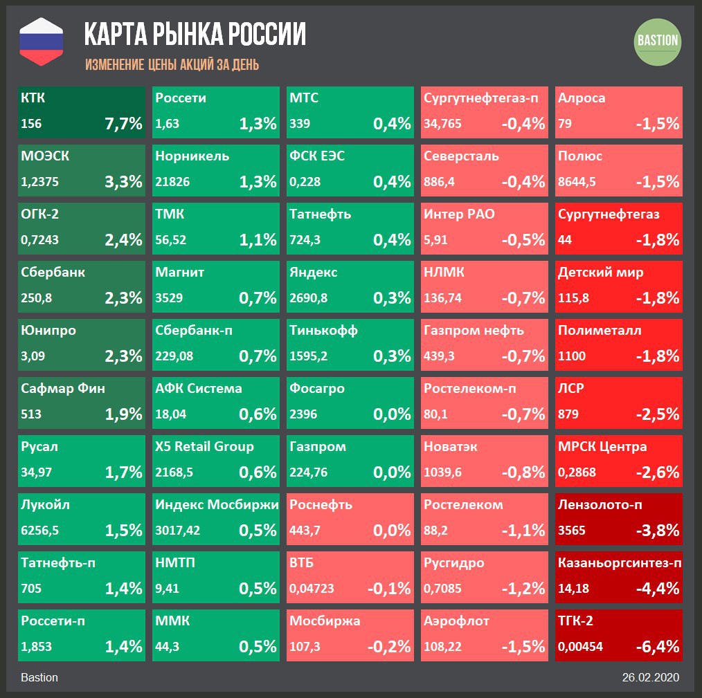 Тепловая карта рынка российских акций мосбиржи