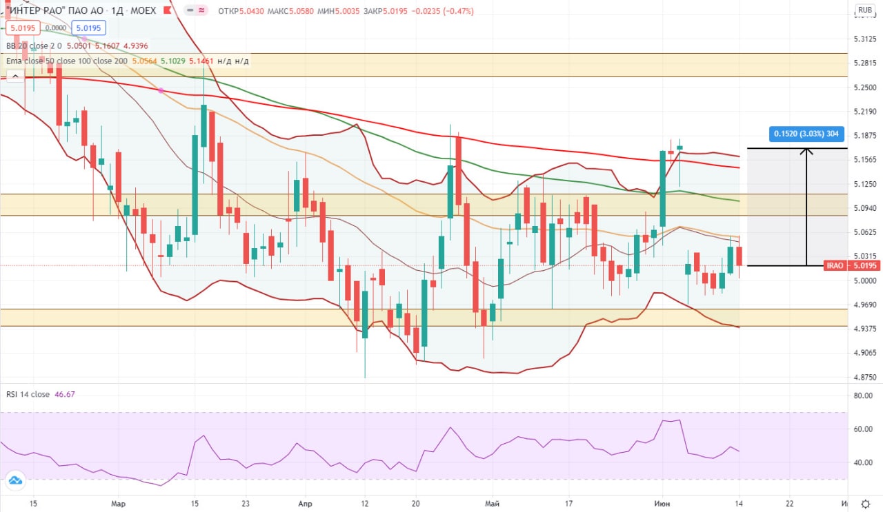 Еду ирао. Торговый канал на графике ИНТЕРРАО.