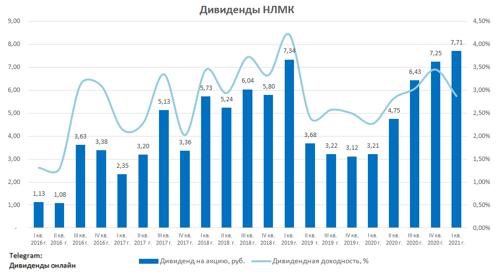 Нлмк дивиденды липецк. НЛМК дивиденды. НЛМК дивиденды 2021. НЛМК дивиденды 23. Дивиденды АЛРОСА, НМЛК.