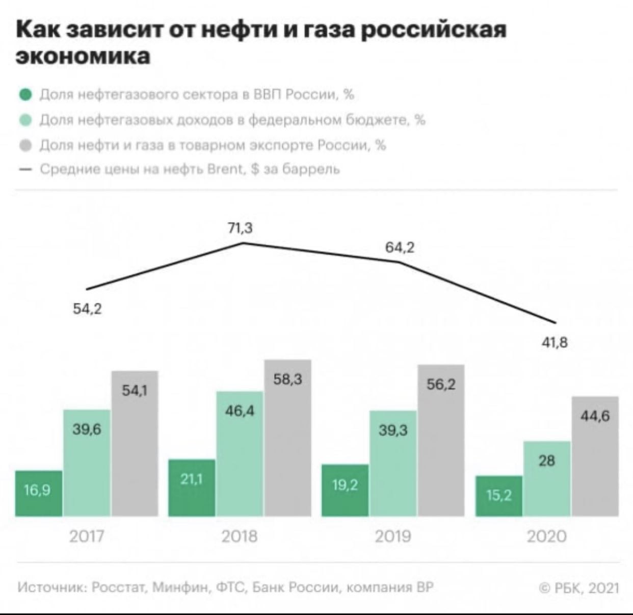 Нефть бюджет. Доля нефтегазовых доходов в бюджете России 2020. Доля дохода от нефти и газа в бюджете России. Доля нефтегазовых доходов в ВВП России по годам. Доходы от нефти и газа в бюджете России 2021.