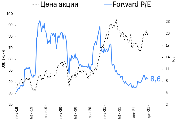 2022 финансовый год