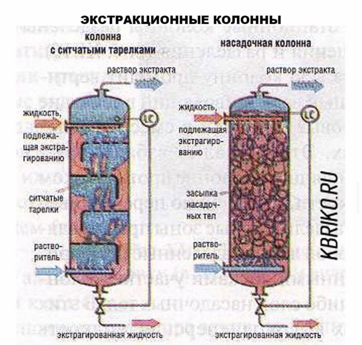 Колонного типа колонна. Схема экстракционной колонны масел. Экстракционная колонна чертеж. Экстракционно-ректификационная колонна. Полочные колонны экстракционные аппараты.