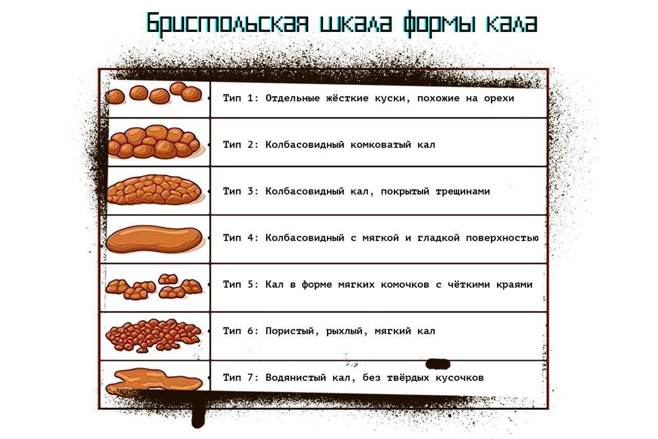 Кал человека форма. Бристольская шкала формы кала. Бристольская шкала кала Тип 4. 6 Тип кала по Бристольской шкале. Шкала оценки кала у детей.