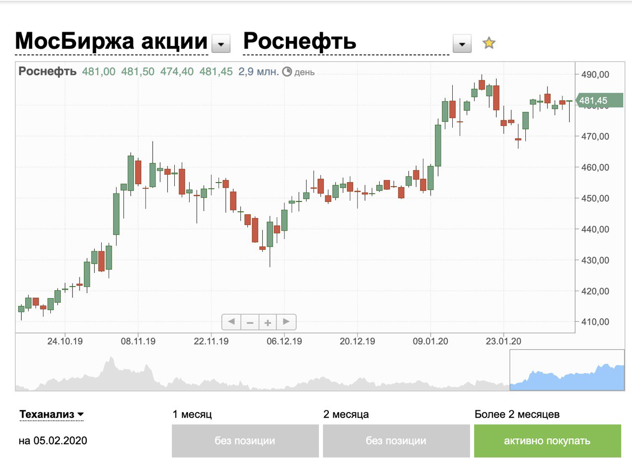 Сколько стоят акции яндекса на сегодняшний. Акции Роснефть.